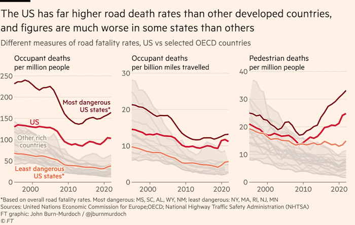Why are American roads so dangerous? Why are American roads so dangerous?