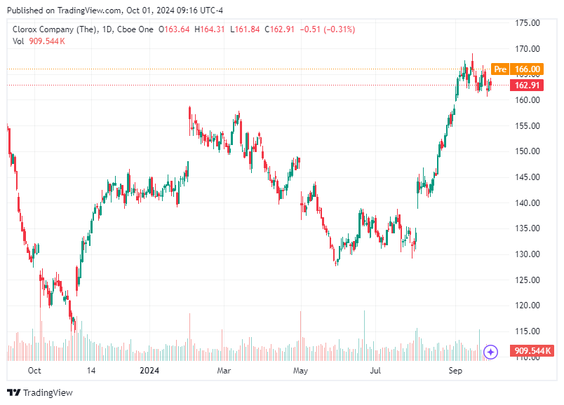 TradingView chart TradingView chart