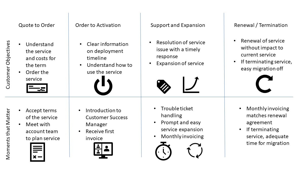 o 
E 
o 
o 
Quote to Order 
Understand 
the service 
and costs for 
the term 
Order the 
Accept terms 
of the service 
Meet with 
account team 
to plan service 
Order to Activation 
Clear information 
on deployment 
timeline 
Understand how to 
use the service 
Introduction to 
Customer Success 
Manager 
Receive first 
Invoice 
Support and Expansion 
Resolution of service 
issue with a timely 
response 
Expansion of service 
Trouble ticket 
handling 
Prompt and easy 
service expansion 
Monthlyinvoicing 
Renewal / Termination 
Renewal of service 
without impact to 
current service 
If terminati ng service, 
easy migration off 
c 
Monthly invoicing 
matches renewal 
agreement 
If terminating 
service, adequate 
time for migration 