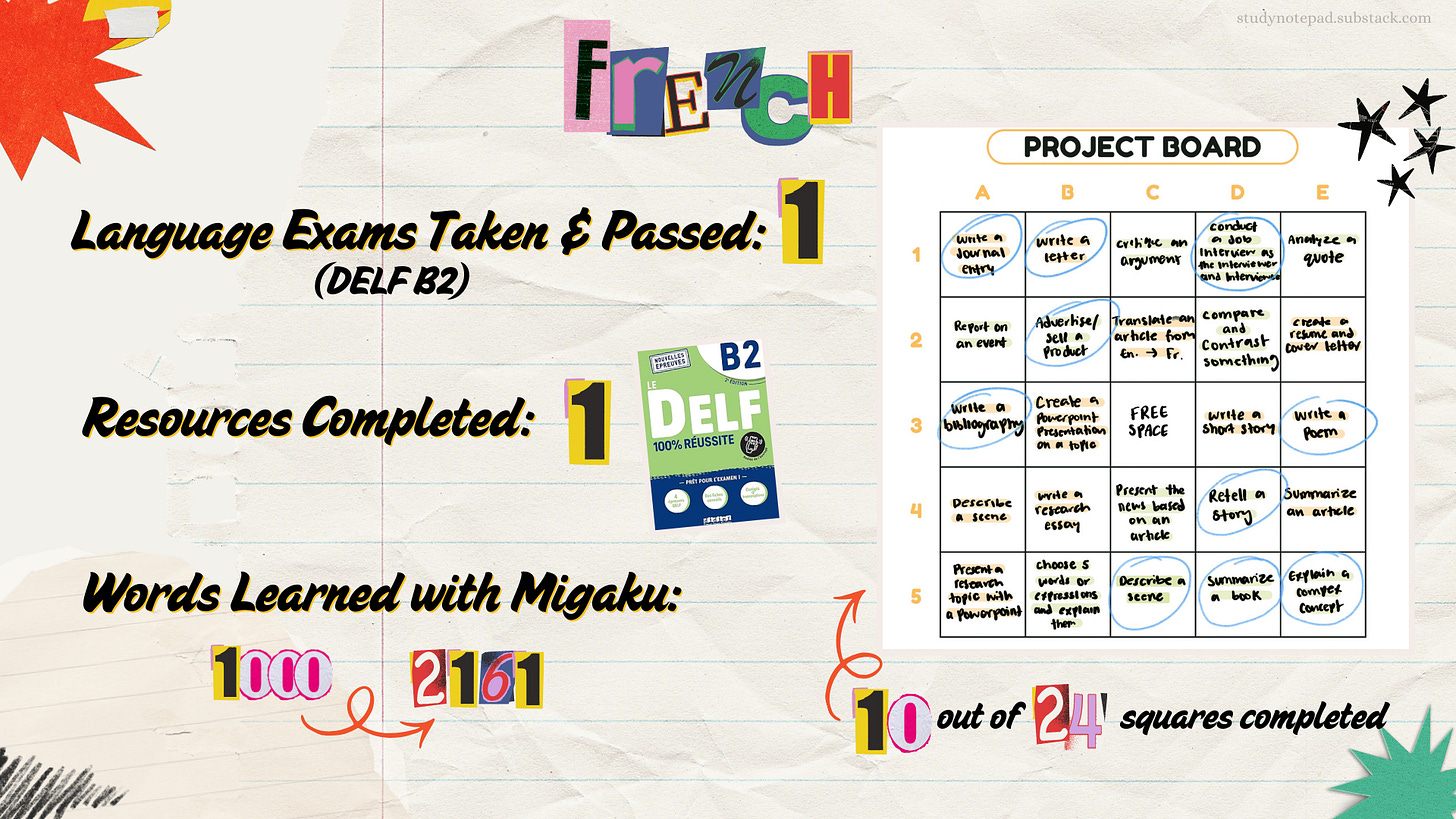 A list of achievements in the year studying French. 1 delf b2 exam passed, 1 resource completed, over 2000 words learned with migaku and 10 project board tasks completed out of 24 A list of achievements in the year studying French. 1 delf b2 exam passed, 1 resource completed, over 2000 words learned with migaku and 10 project board tasks completed out of 24
