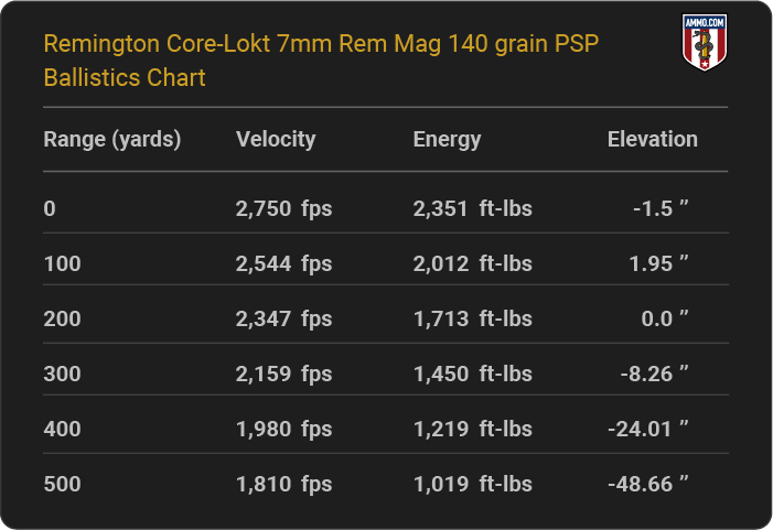 Remington Core-Lokt 7mm Rem Mag 140 grain PSP Ballistics table