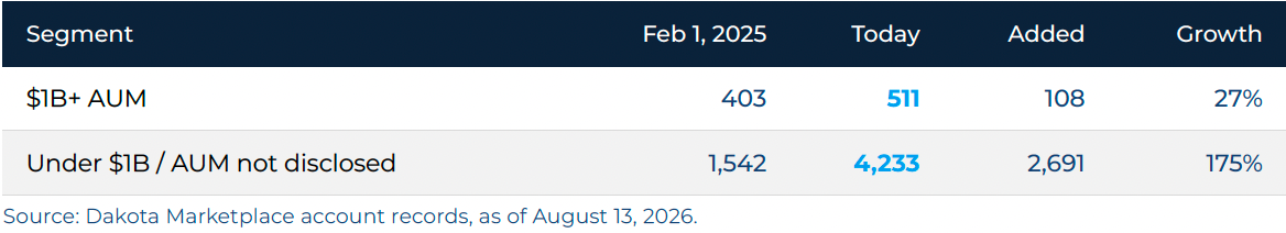 Family office accounts tracked by Dakota, by AUM, February 2025 vs August 2026 Family office accounts tracked by Dakota, by AUM, February 2025 vs August 2026
