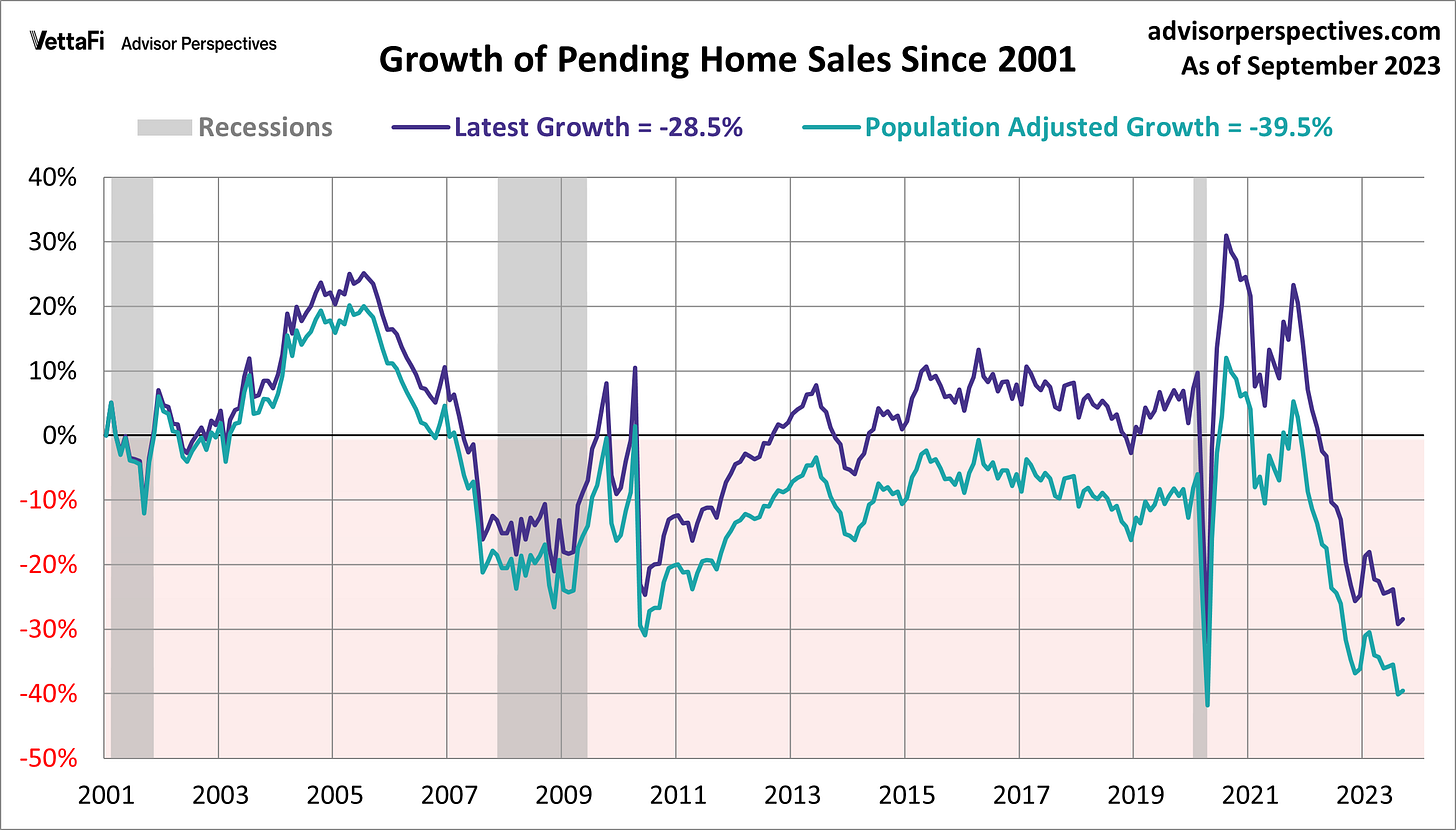 Pending Home Sales Growth