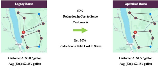 In one example, by moving a customer from one driver's route to a neighboring route, Superior was able to lower the cost to serve of a specific customer by fifty percent, and lower the average cost across both routes by about ten percent. In aggregate, the cost to serve transformation is expected to deliver $40 million of incremental EBITDA annually.