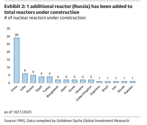 Bar chart titled Exhibit 2: 1 additional reactor (Russia) has been added to total reactors under construction showing number of nuclear reactors under construction on y-axis from 0 to 35 and countries on x-axis including China with 29 India with 6 Egypt with 4 Russia with 5 Turkey with 4 Bangladesh with 2 Japan with 2 South Korea with 2 Ukraine with 2 United Kingdom with 2 Argentina with 1 Brazil with 1 Iran with 1 and Slovakia with 1 sourced from PRIS data compiled by Goldman Sachs Global Investment Research dated July 17 2025.