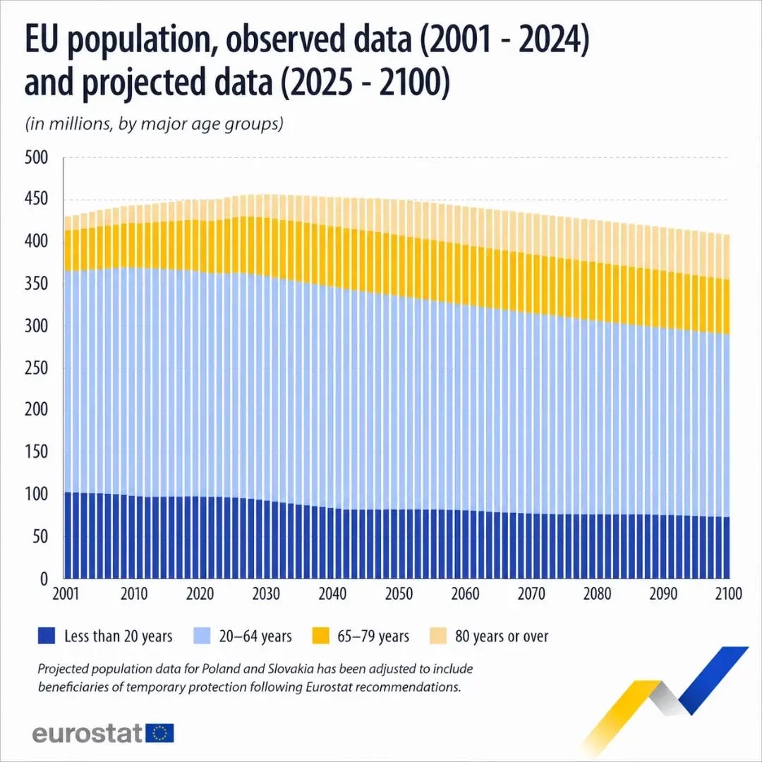 EU Population is Projected to Increase Over the Next 3 Years EU Population is Projected to Increase Over the Next 3 Years