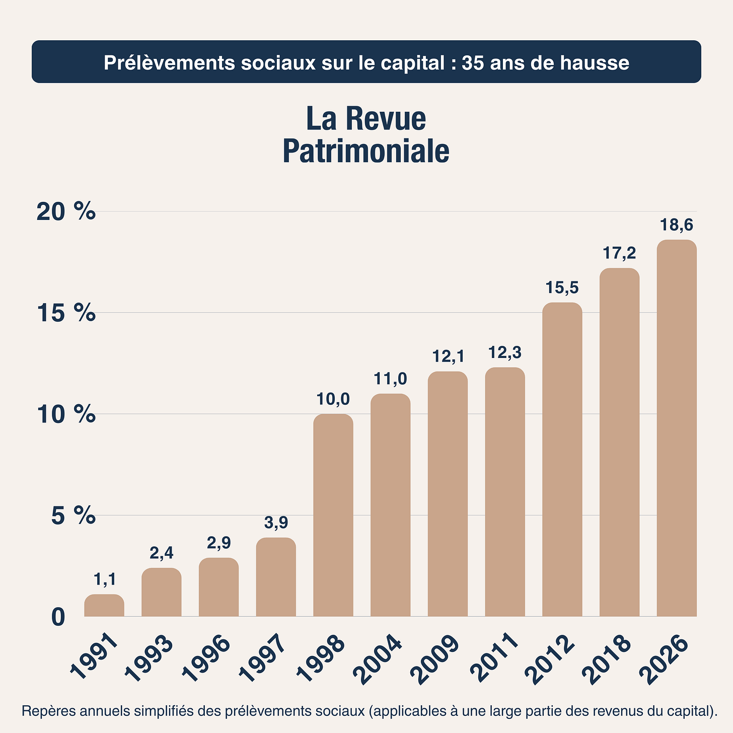 historique prélèvements sociaux historique prélèvements sociaux