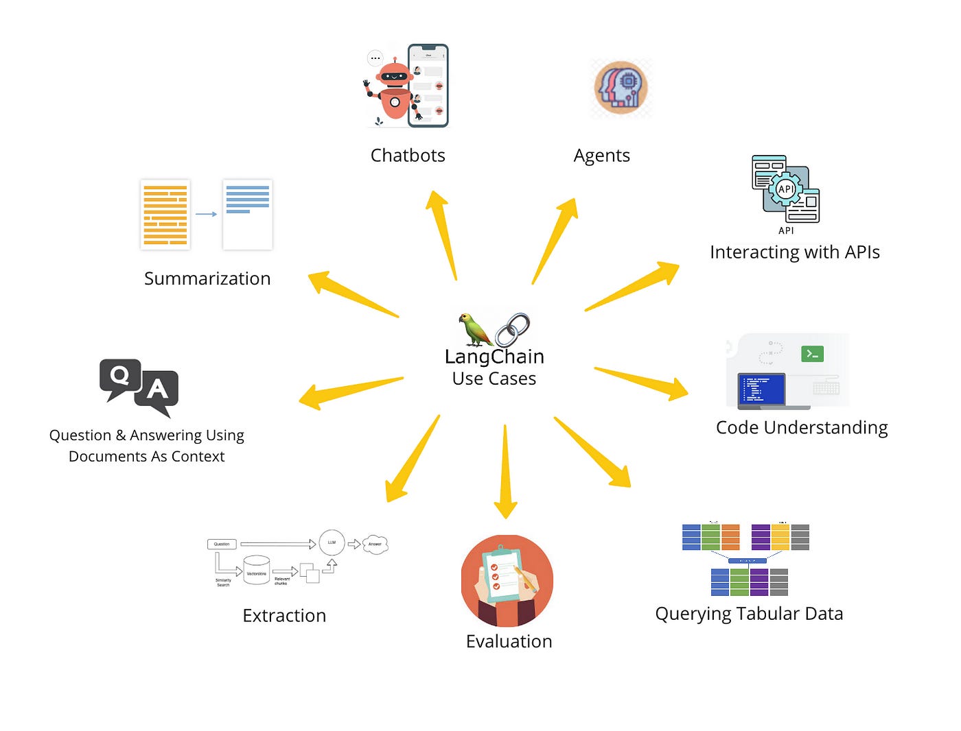 Use cases with Langchain. Why LangChain? | by Ebru Boyacı | Medium