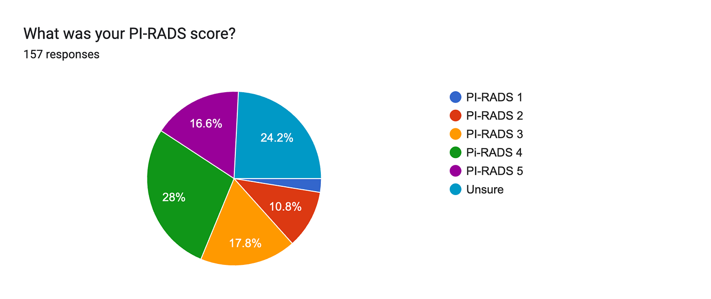 Forms response chart. Question title: What was your PI-RADS score?. Number of responses: 157 responses.