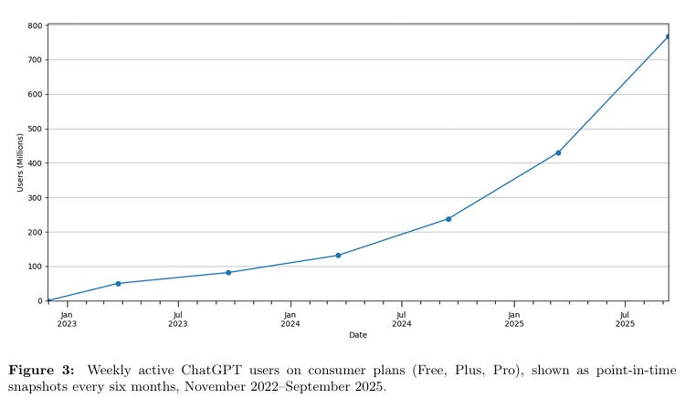 Graf ukazuje, jak počet uživatelů služby ChatGPT rostl z nuly v listopadu 2022 na téměř 800 milionů v září 2025.