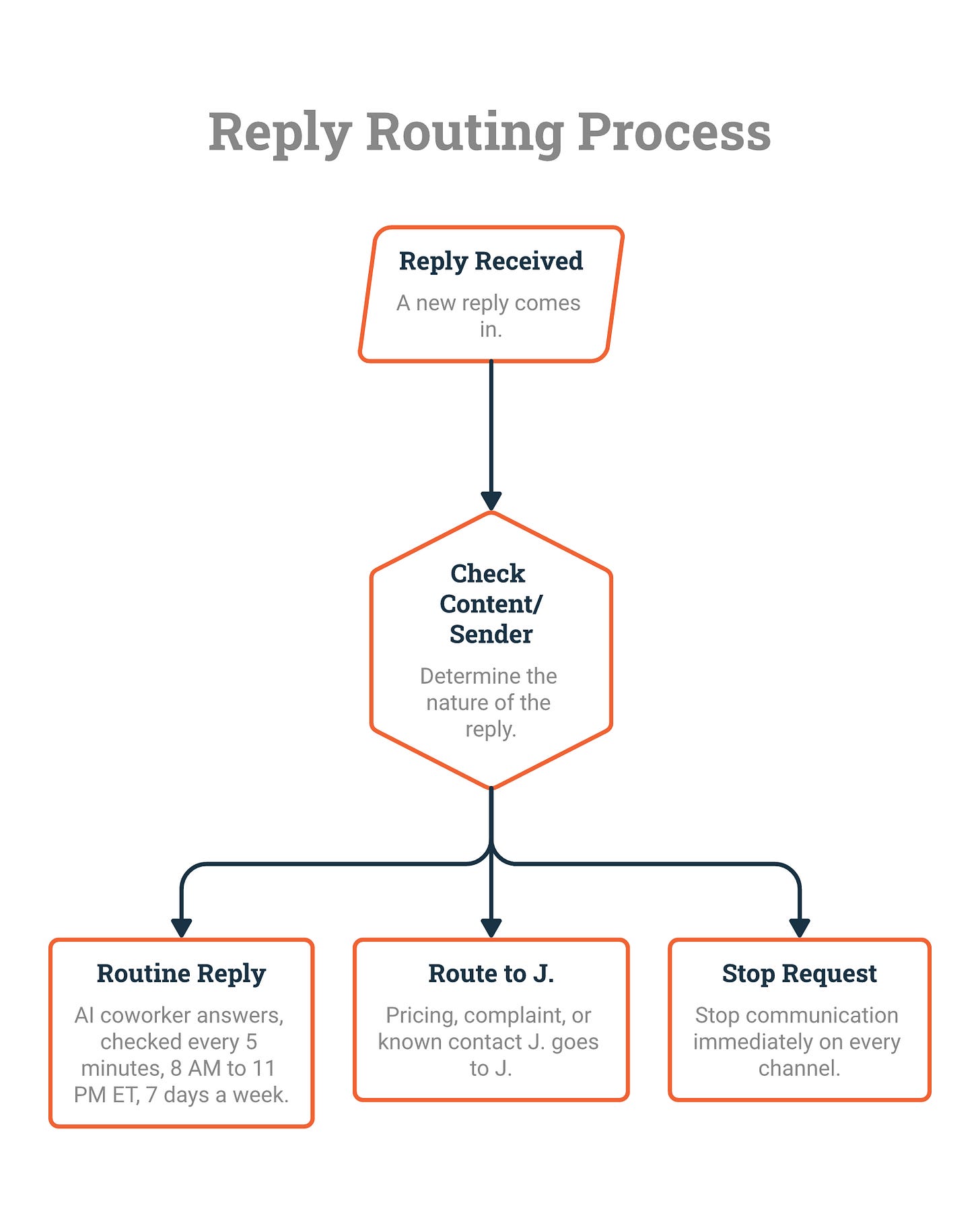 Flowchart titled Reply Routing Process. Reply Received leads to Check Content/Sender, which splits three ways. Routine Reply: AI coworker answers, checked every 5 minutes, 8 AM to 11 PM ET, 7 days a week. Route to J.: pricing, complaint, or known contact J. goes to J. Stop Request: stop communication immediately on every channel. Flowchart titled Reply Routing Process. Reply Received leads to Check Content/Sender, which splits three ways. Routine Reply: AI coworker answers, checked every 5 minutes, 8 AM to 11 PM ET, 7 days a week. Route to J.: pricing, complaint, or known contact J. goes to J. Stop Request: stop communication immediately on every channel.