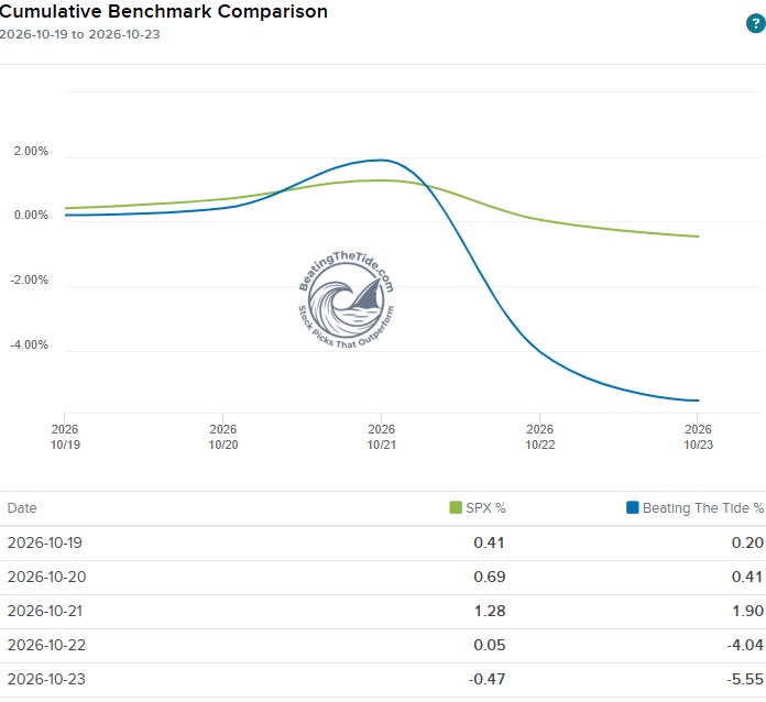 Weekly chart: Beating The Tide portfolio vs S&P 500 October 19-23 2026, -5.6% vs -0.5% after Thursday's AI sell-off