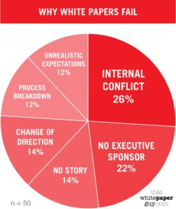 piechart of why white papers fail, with data from That White Paper Guy