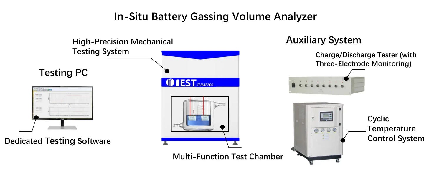 IEST GVM2200 in-situ battery gassing volume analyzer