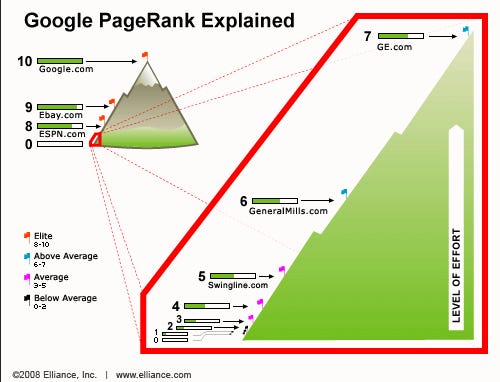 Le Google PageRank expliqué en infographie (Jacques FROISSANT Altaïde) Le Google PageRank expliqué en infographie (Jacques FROISSANT Altaïde)