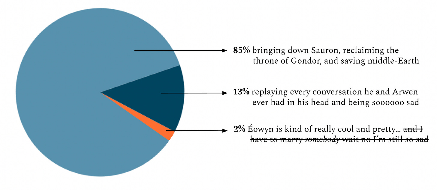 pie chart of Aragorn's brain. 85%: bringing down Sauron, reclaiming the throne of Gondor, and saving middle-Earth. 13%: replaying every conversation he and Arwen ever had in his head and being sooooooo sad. 2%: Éowyn is kind of really cool and pretty... (and I have to marry *somebody* wait no I'm still so sad