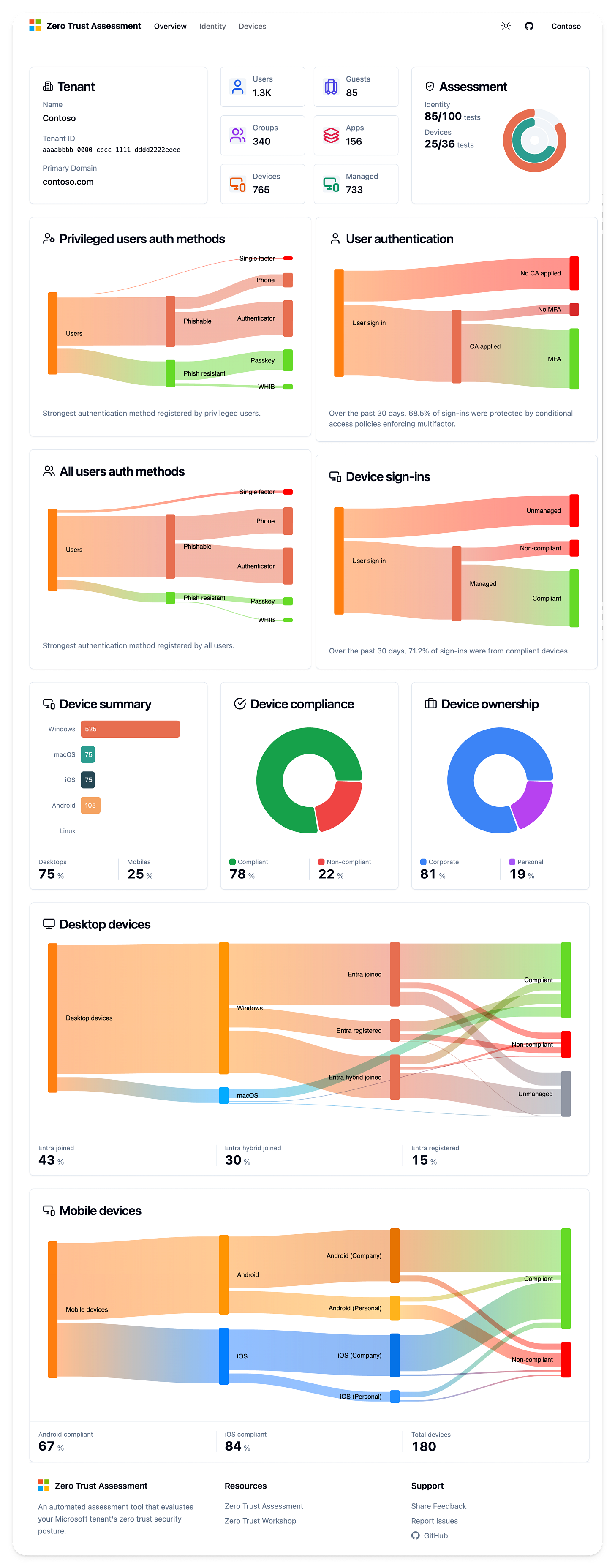 ZeroTrustAssessmentReport ZeroTrustAssessmentReport