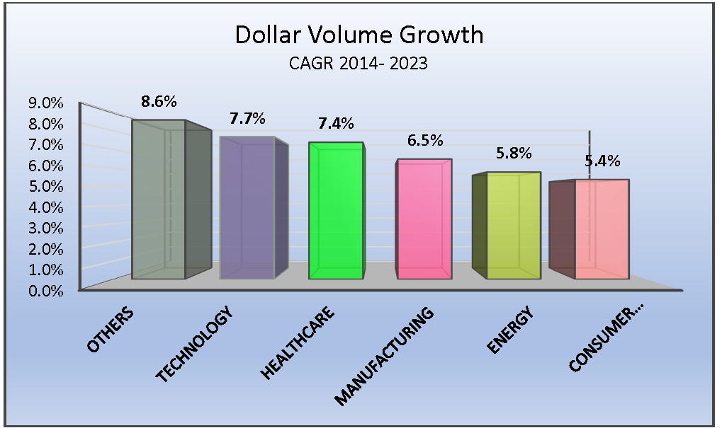 M&A Dollar Volume Growth 2014 - 2023  