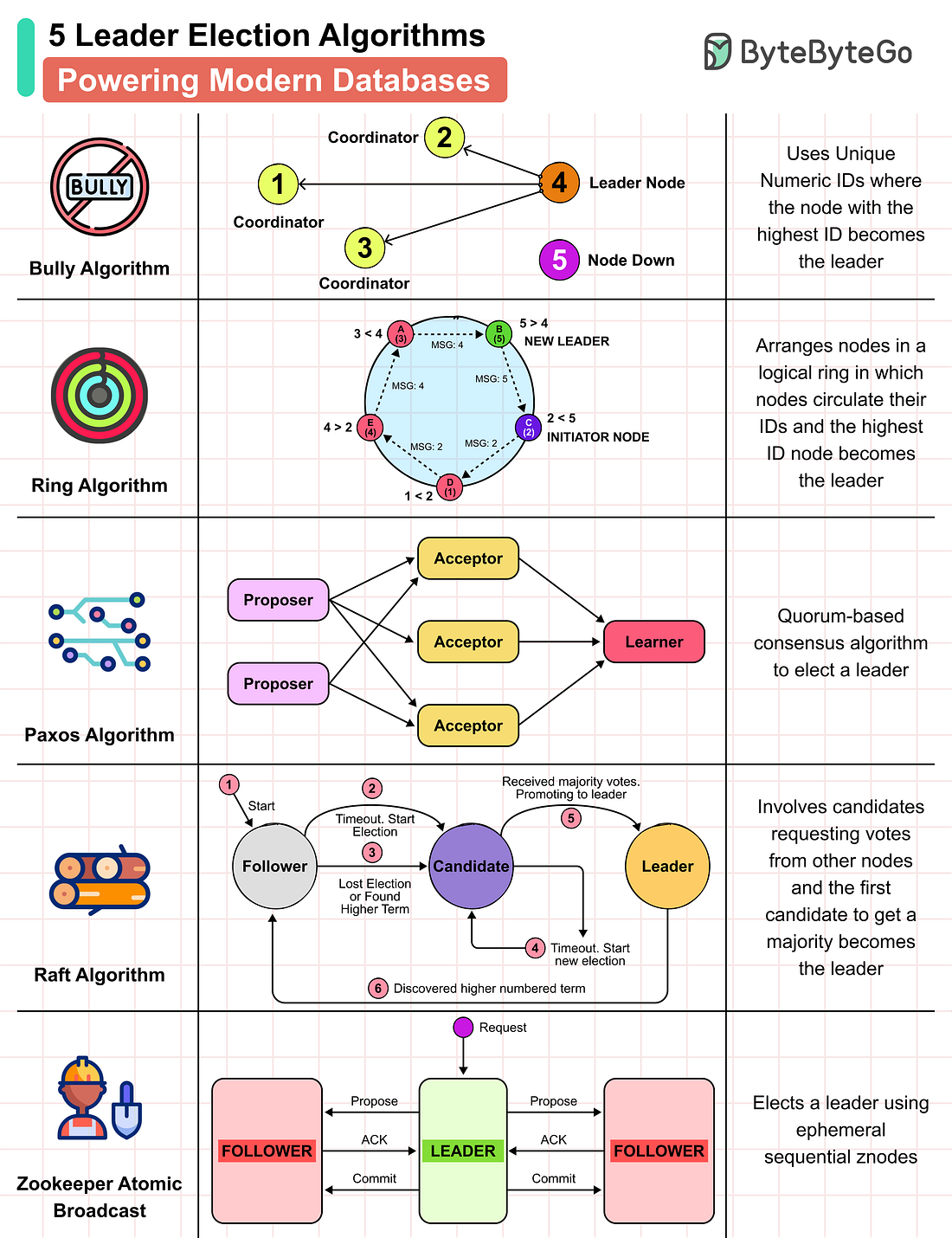 5 Leader Election Algorithms Powering Modern Databases
