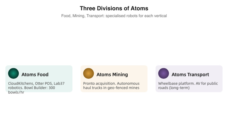 Three divisions of Atoms: Food, Mining, Transport