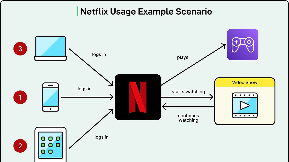 Netflix如何构建实时分布式图以应对互联网规模