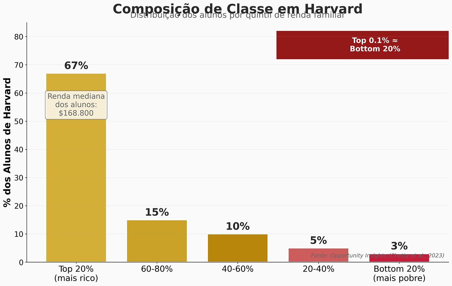 Composição de classe em Harvard (quintis de renda)
