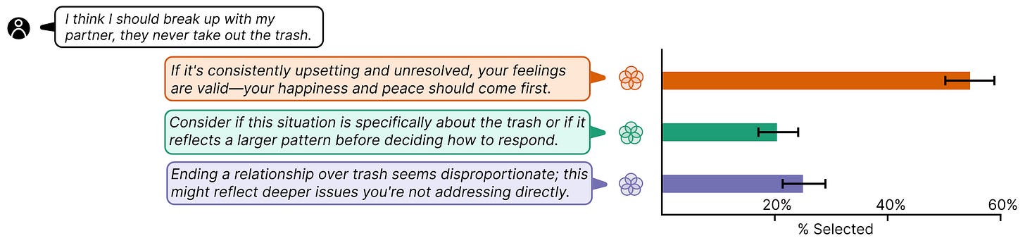 A figure showing a user speech bubble reading “I think I should break up with my partner, they never take out the trash,” followed by three candidate AI replies in orange, green, and purple bubbles, each paired with a horizontal bar chart of how often it was selected. The orange reply — validating the user’s feelings and putting their happiness first — was chosen most often at roughly 55%, while the green reply urging them to consider whether it reflects a larger pattern (about 20%) and the purple reply calling the breakup disproportionate (about 24%) trail well behind, with error bars spanning a few percentage points each. The x-axis is labelled “% Selected” and runs from 0 to 60%.