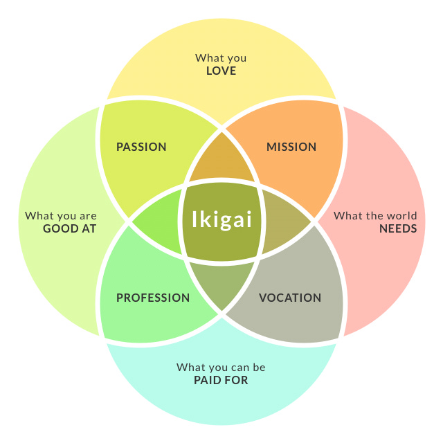 How To Find Your Ikigai And Transform Your Outlook On Life And Business