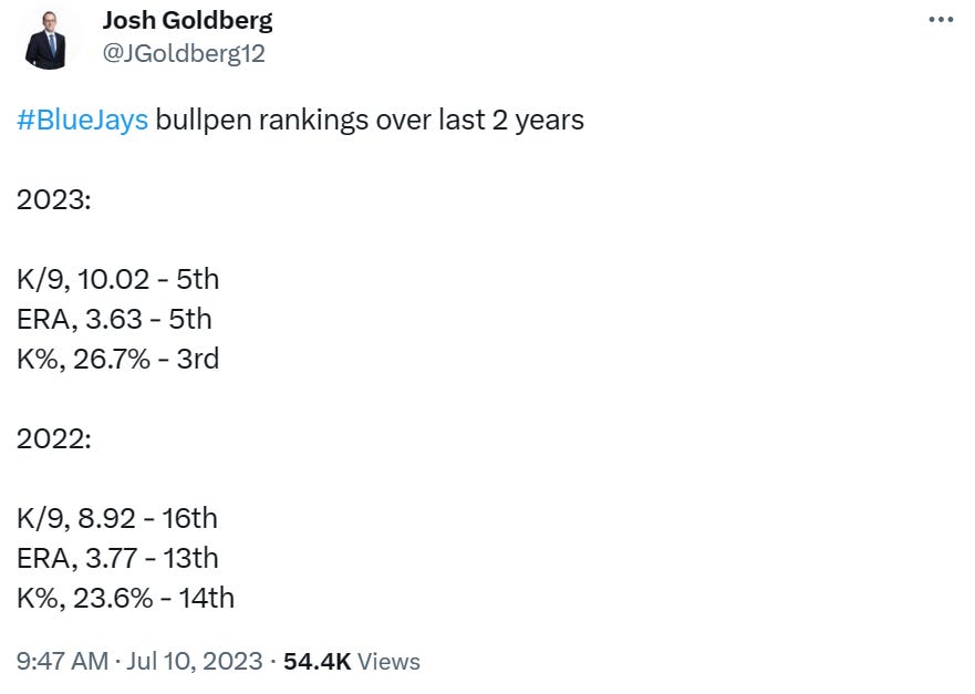 #BlueJays bullpen rankings over last 2 years ▼ 2023: K/9, 10.02 - 5th, ERA, 3.63 - 5th, K%, 26.7% - 3rd. ▲ 2022: K/9, 8.92 - 16th, ERA, 3.77 - 13th, K%, 23.6% - 14th ▼ #BlueJays bullpen rankings over last 2 years ▼ 2023: K/9, 10.02 - 5th, ERA, 3.63 - 5th, K%, 26.7% - 3rd. ▲ 2022: K/9, 8.92 - 16th, ERA, 3.77 - 13th, K%, 23.6% - 14th ▼