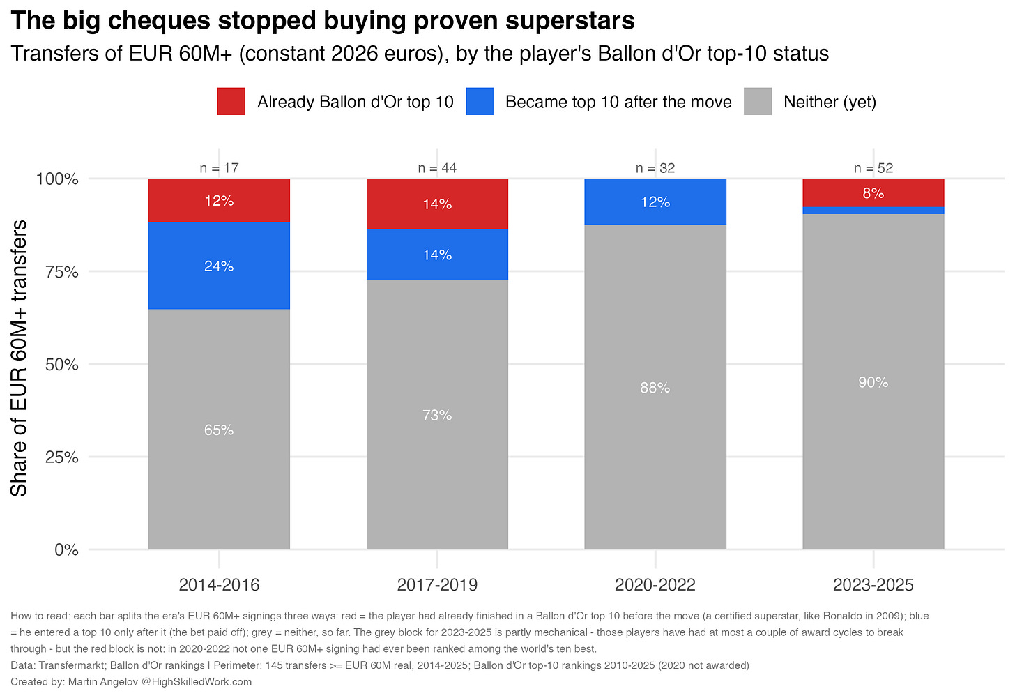The big cheques stopped buying proven superstars. The big cheques stopped buying proven superstars.