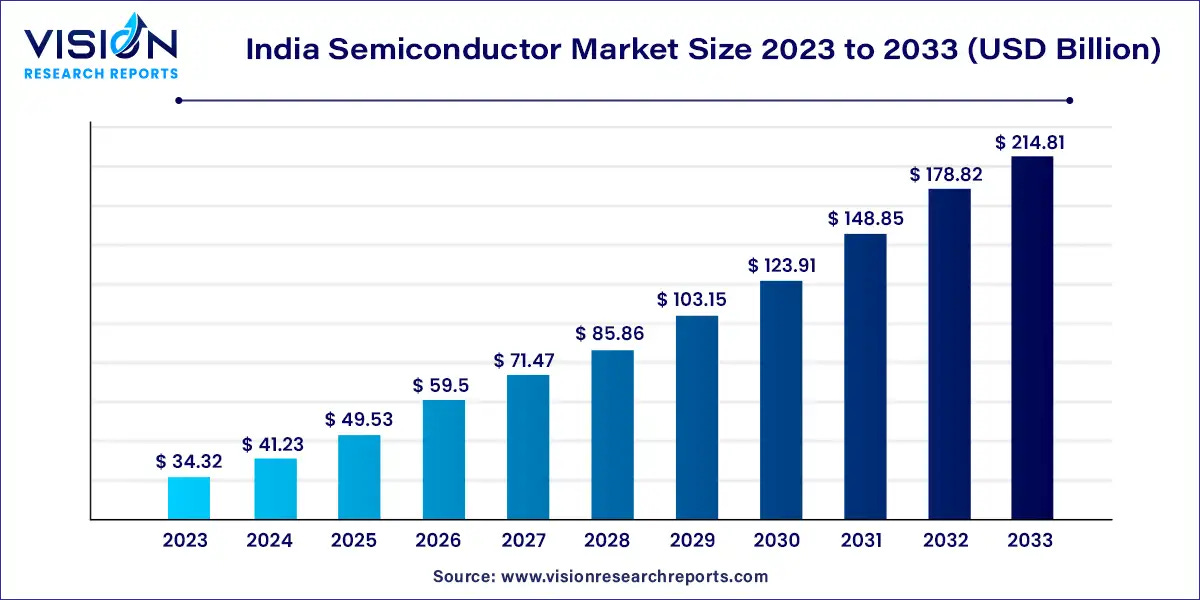 India Semiconductor Market Size | Companies