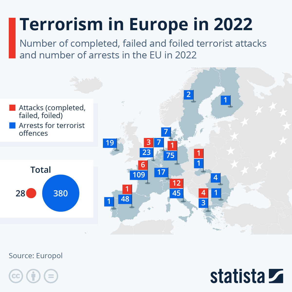 Διάγραμμα: Η τρομοκρατία στην Ευρώπη το 2022 | Statista