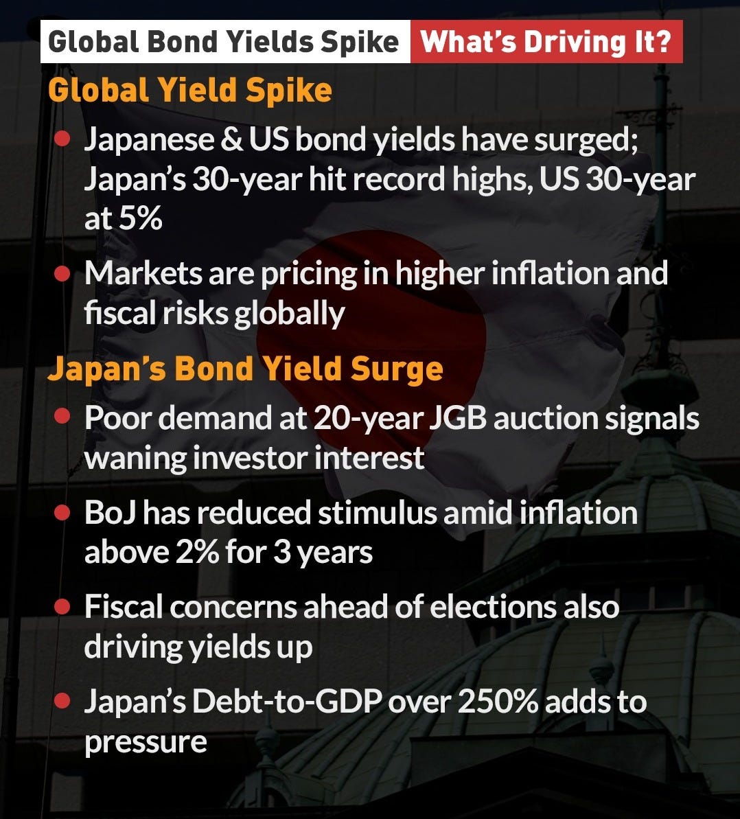 May be an image of text that says 'mint Global Bond Yields Spike What's Driving It? Global Yield Spike Japanese & US bond yields have surged; Japan's 30-ea hit record highs, US 30-year at 5% Markets are pricing in higher inflation and fiscal risks globally Japan's S Bond Yield Surge Poor demand at 20-year JGB auction signals waning investor interest BoJ has reduced stimulus amid inflation above 2% for 3 years Fiscal concerns ahead of elections also driving yields up Japan's Debt-to pressure GDP over 250% adds to'