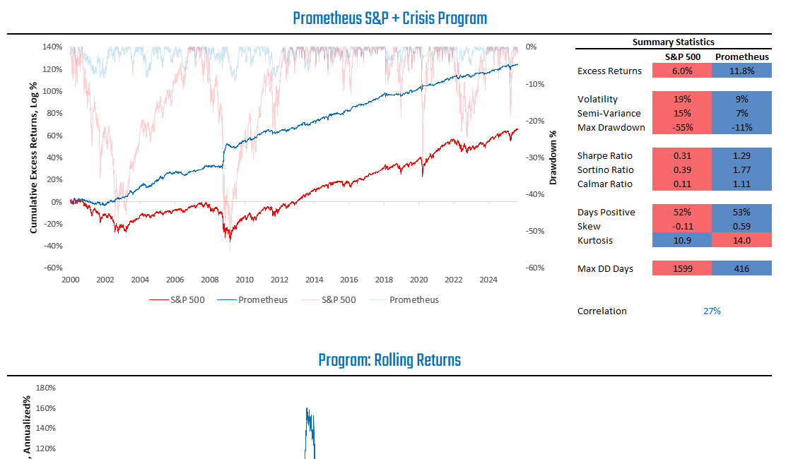 Prometheus S&P 500 + Crisis Protection