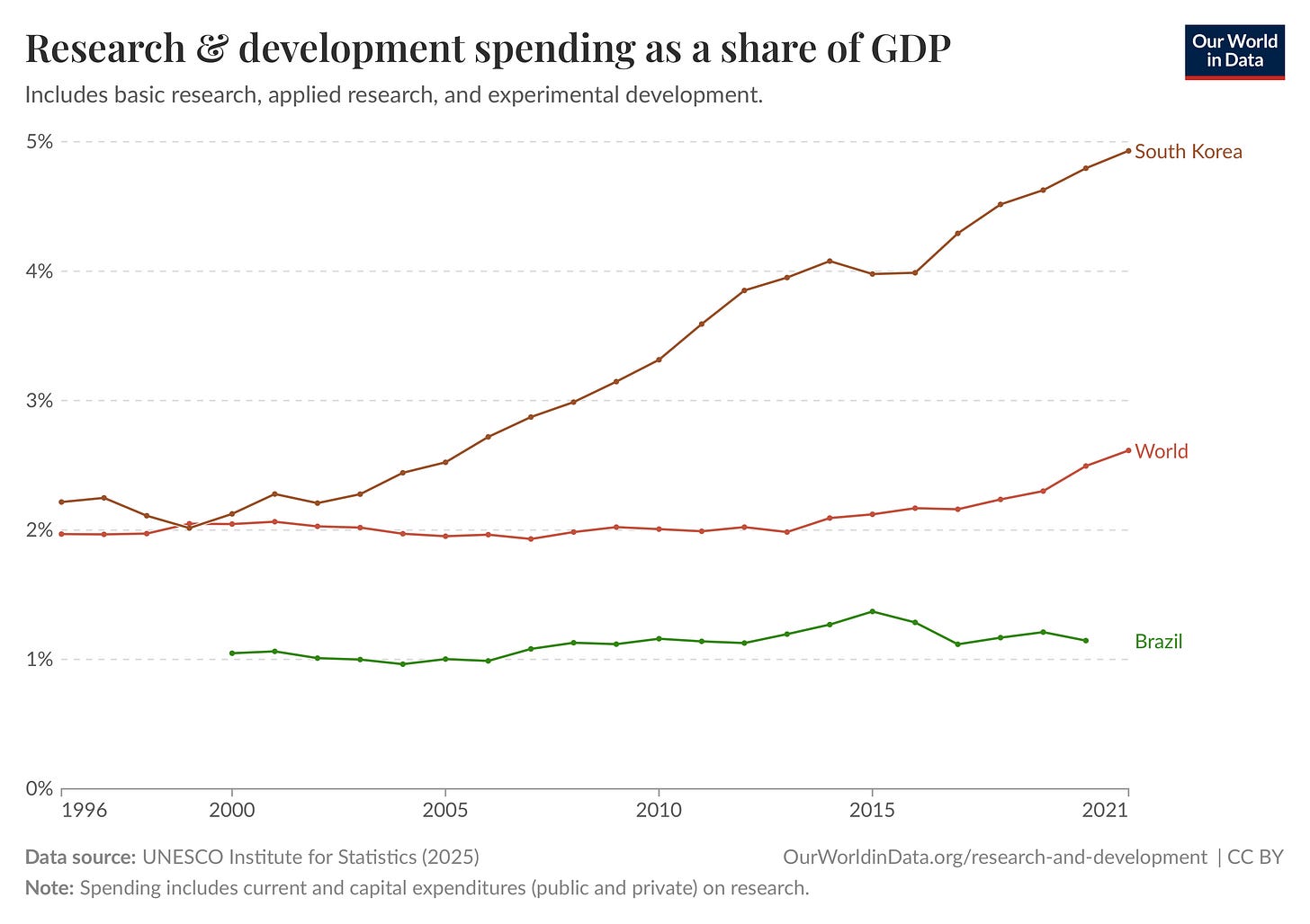 Imagem mostrando gráfico de gastos em P&D como % do PIB: Coreia do Sul alcançando 5% versus Brasil estagnado em 1%, revelando diferença de investimento