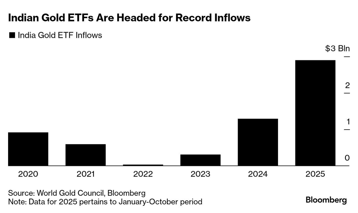 India Gold ETFs Set for Record Inflows on Bullion's Recent Rally - Bloomberg