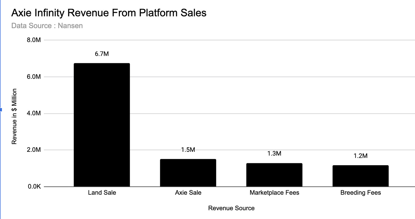 Axie infinity revenue from platform sales