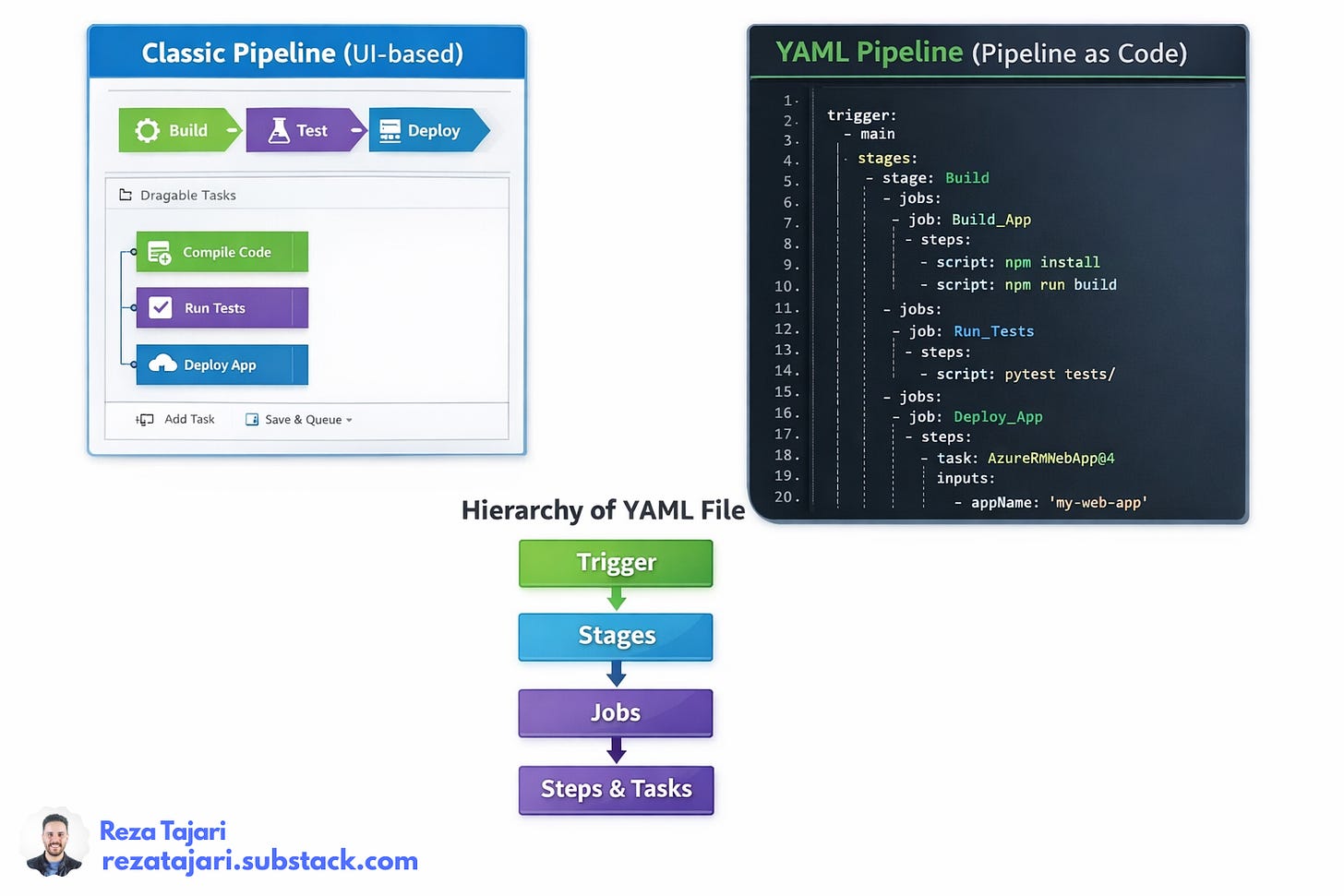 Classic vs. YAML Pipelines Classic vs. YAML Pipelines