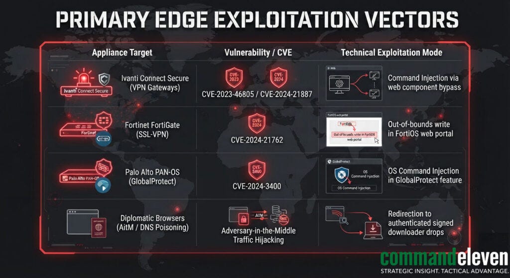 Primary Edge Exploitation Vectors