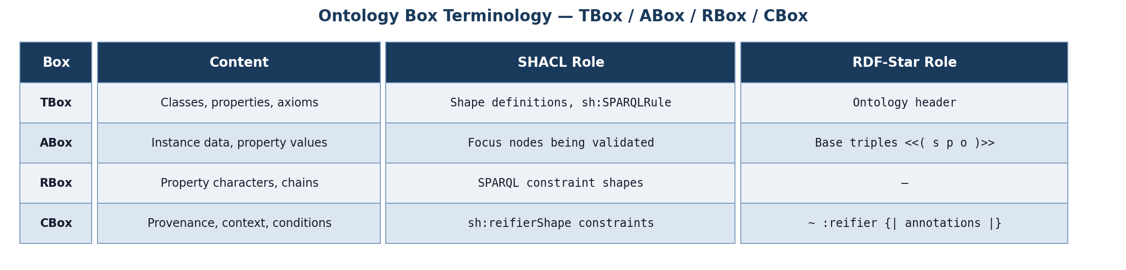A-Box, T-Box, R-Box, C-Box - by Kurt Cagle - The Ontologist