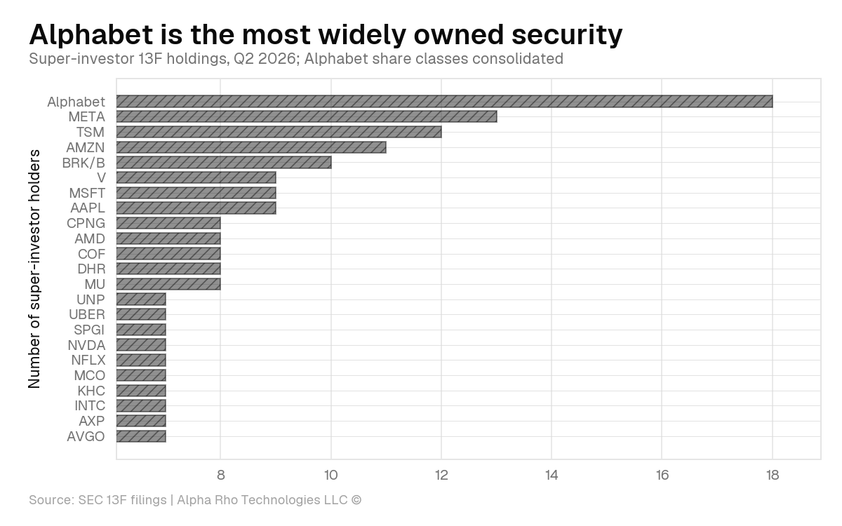 Alphabet is the most widely owned security
