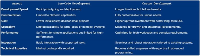 Comparison table of low code vs custom development