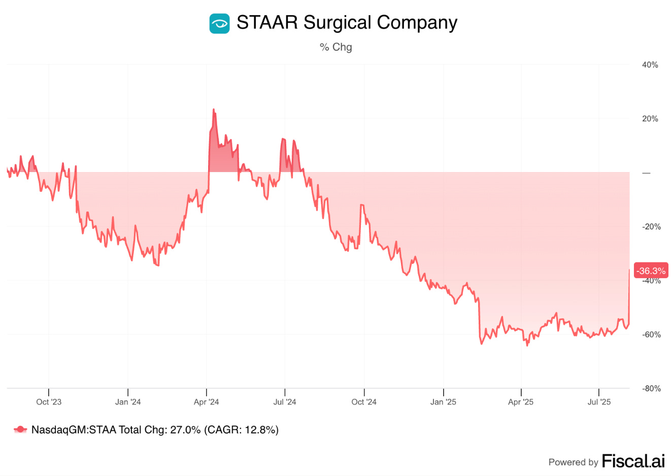 Staar Surgical