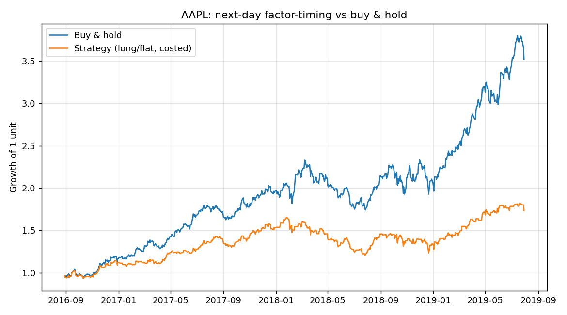 Next-day factor-timing versus buy and hold