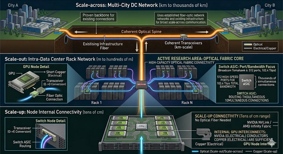 The image illustrates a complex network infrastructure featuring multi-scale connectivity, including scale-across, scale-out, and scale-up components, with various technologies such as optical fibers, coherent optical spines, high-capacity optical fabric connectivity, NVIDIA NVLink, AMD Infinity Fabric, and various switch ASICs, all integrated to enhance data center communication and processing capabilities.

AI-generated content may be incorrect.