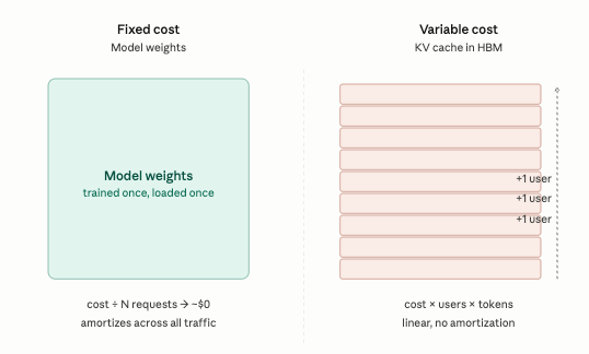 KV cache and AI memory economics diagram