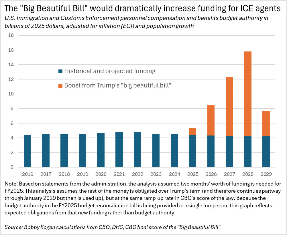 graph showing funding for ICE personnel compensation and benefits, in 2025 dollars, adjusted for inflation and population growth. it's been around 4 billion. with the trump boost, it gets up to 16 billion by 2028.