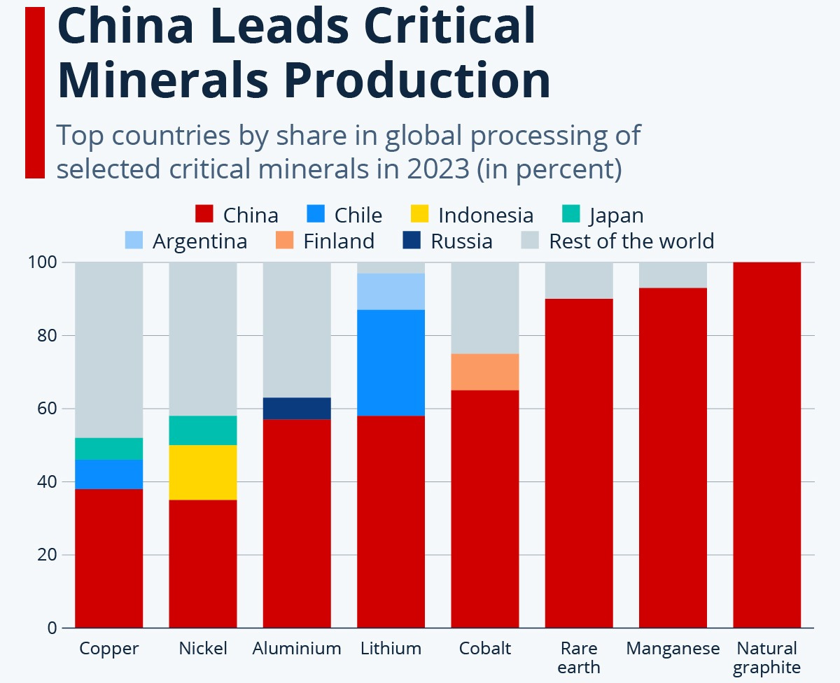 Chart: China Leads Critical Minerals Production | Statista