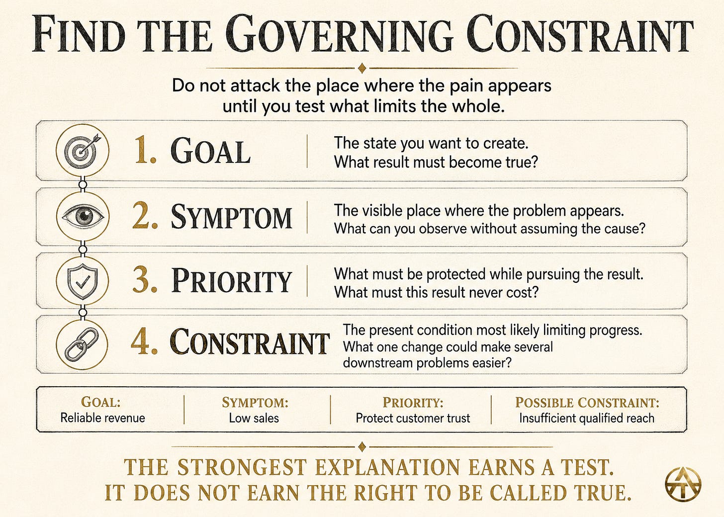 Four-part constraint diagnosis: define the goal, separate the symptom, protect the priority and test the condition most likely limiting progress.