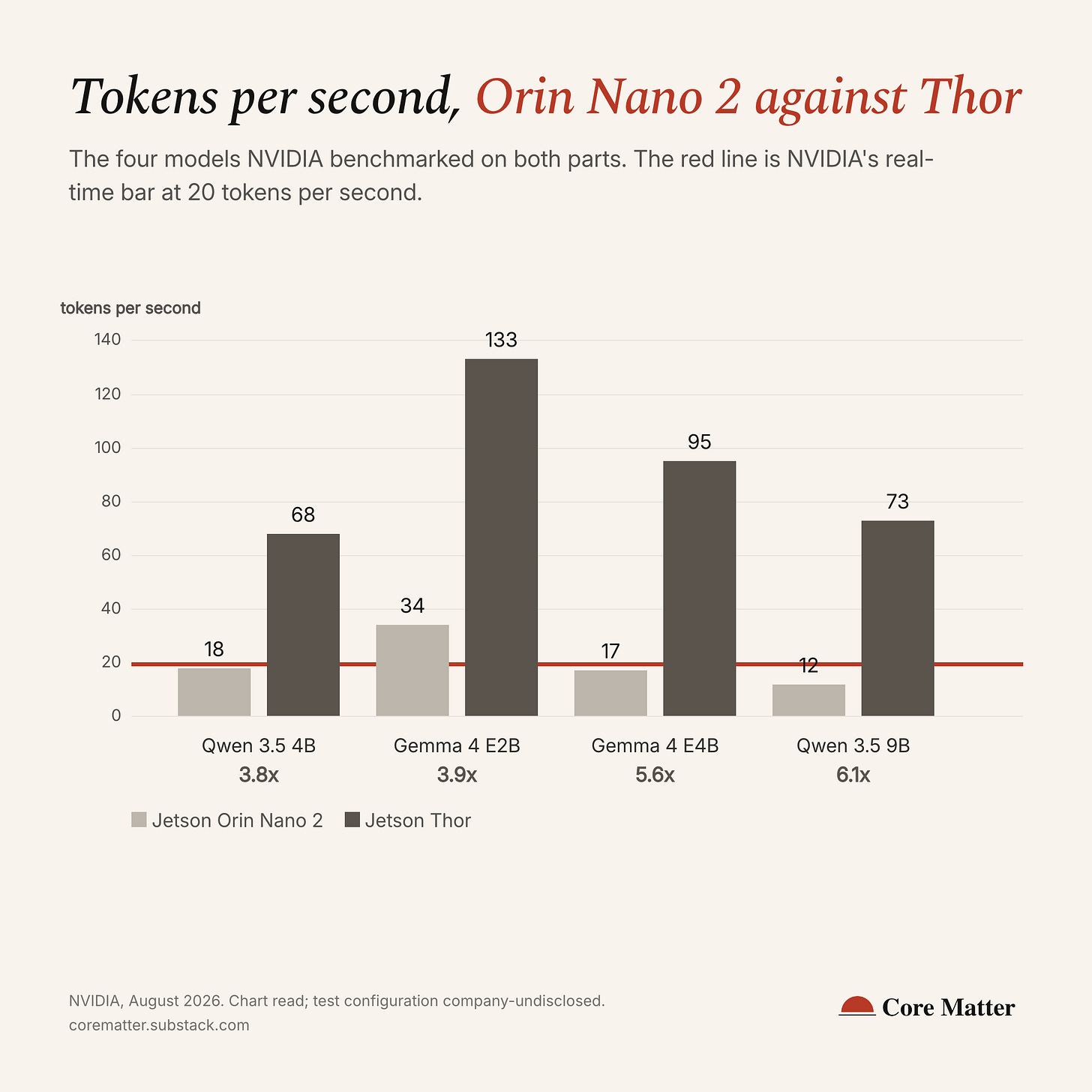 Tokens per second on the four models NVIDIA benchmarked on both Orin Nano 2 and Thor. The red line is NVIDIA's own real-time bar at 20 tokens per second.